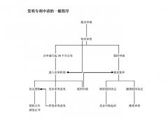 发明专利申请一般流程